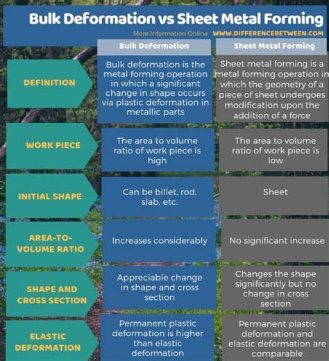 difference between bulk deformation and sheet metal forming|bulk forming vs sheet metal.